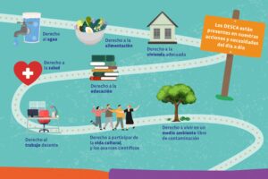 Infografía sobre derechos humanos que muestra: derecho al agua, alimentación, vivienda adecuada, salud, educación, trabajo decente, participar en la vida cultural y vivir en un ambiente libre de contaminación. Un cartel dice "Los DESCA están presentes en nuestras acciones y necesidades del día a día".