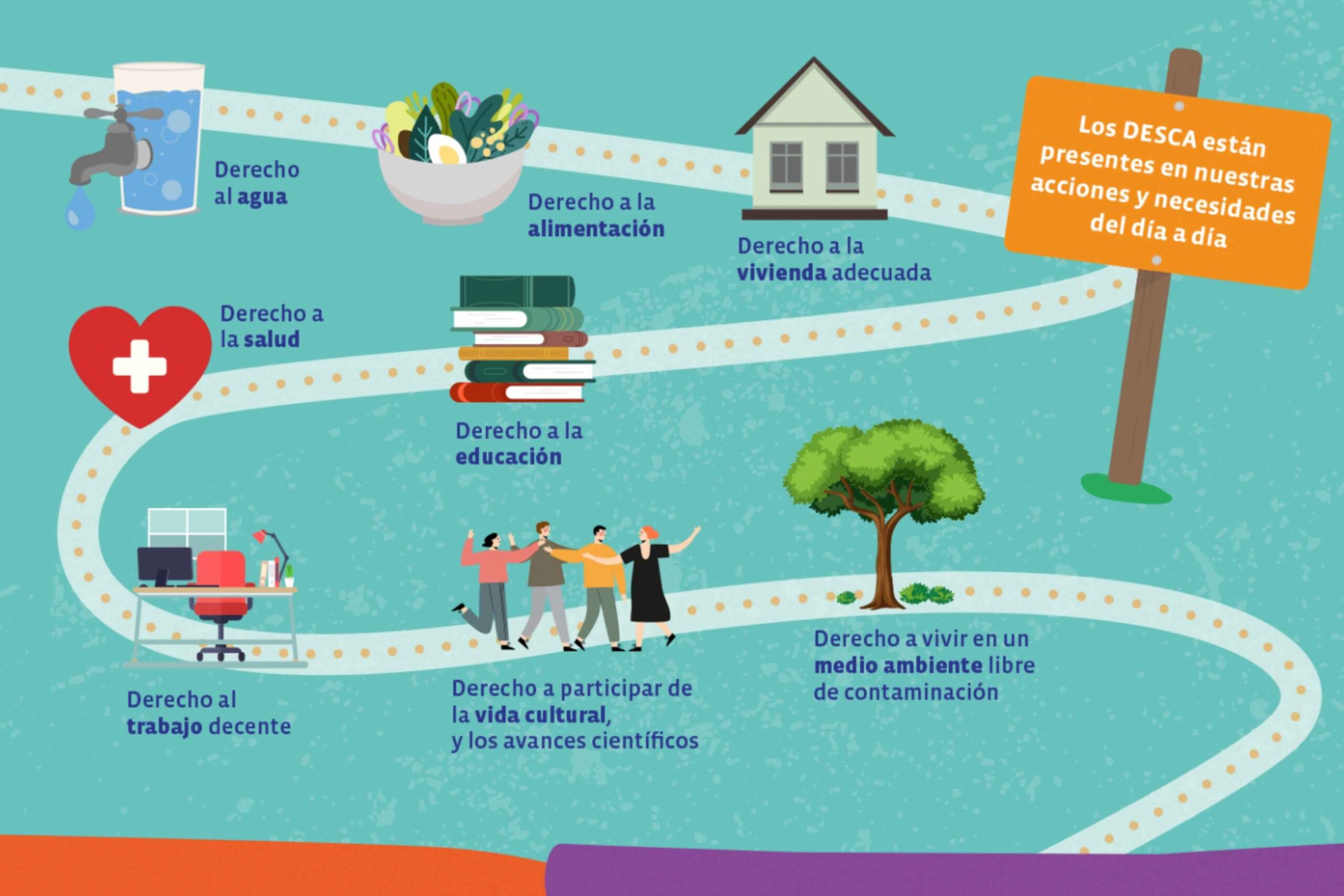 Infografía sobre derechos humanos que muestra: derecho al agua, alimentación, vivienda adecuada, salud, educación, trabajo decente, participar en la vida cultural y vivir en un ambiente libre de contaminación. Un cartel dice "Los DESCA están presentes en nuestras acciones y necesidades del día a día".