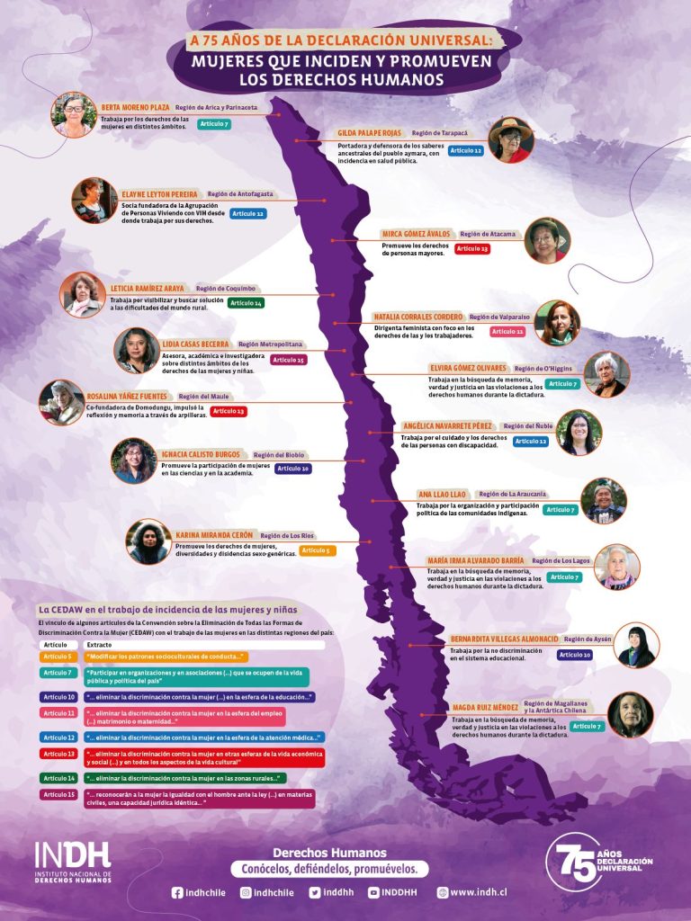 Póster del Instituto Nacional de Derechos Humanos destacando a mujeres que promueven los derechos humanos en Chile, con un mapa del país y breves descripciones de sus trabajos, relacionados con artículos específicos de la CEDAW.