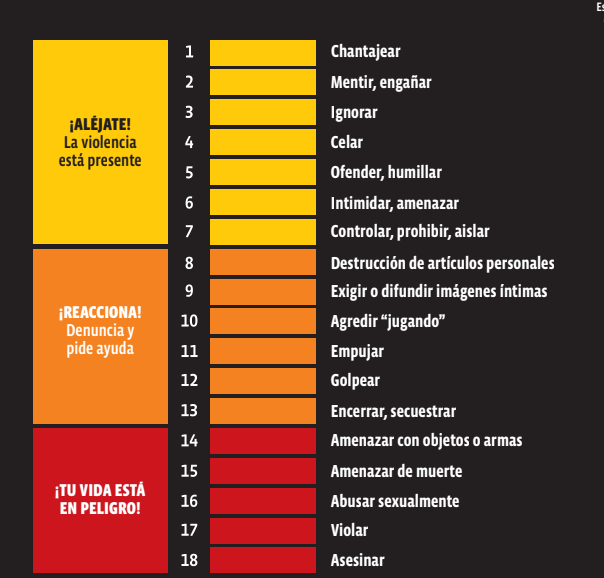 Escalera de violencia con 18 niveles, desde chantajear hasta asesinar, con advertencias de riesgo en colores amarillo, naranja y rojo.